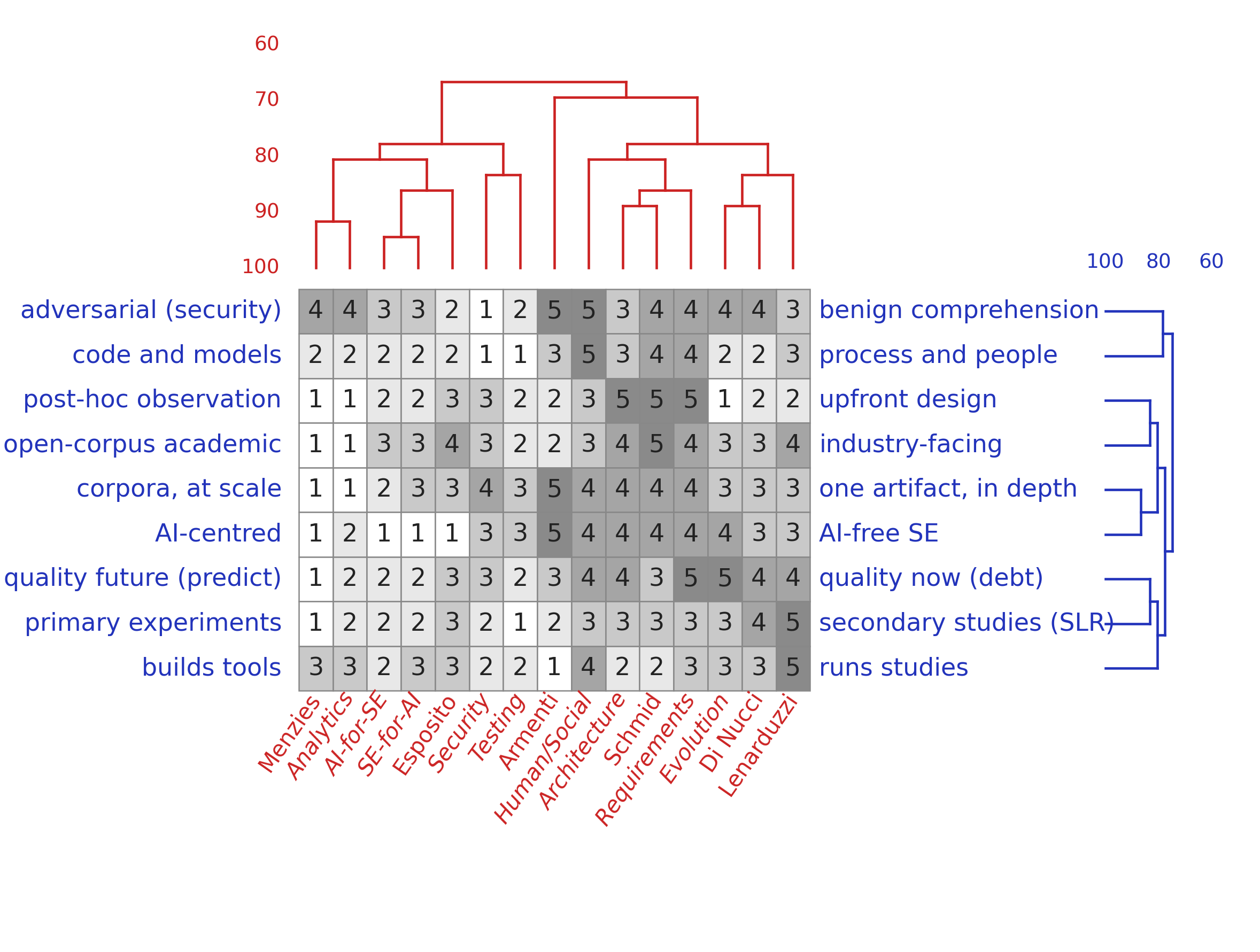 FOCUS-sorted repertory grid of six authors and nine ICSE'27 areas