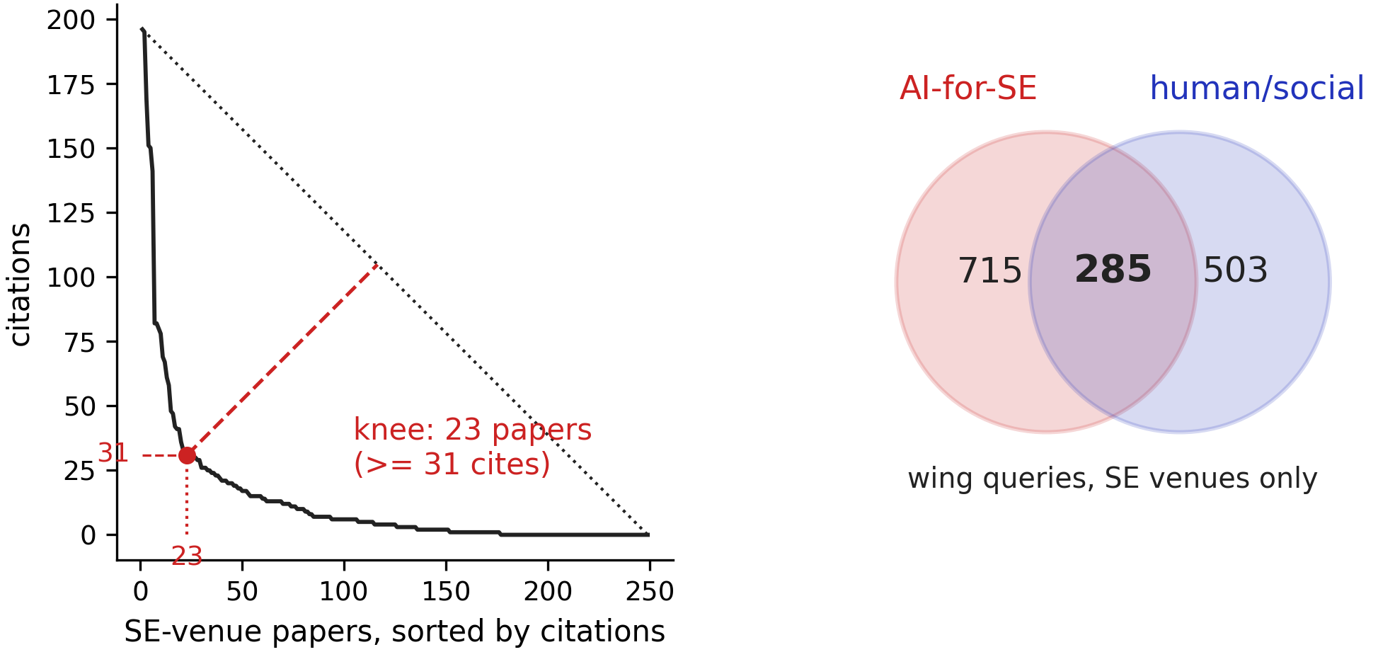Left: sorted-citations curve with the knee marked; right: the two wing queries and their overlap