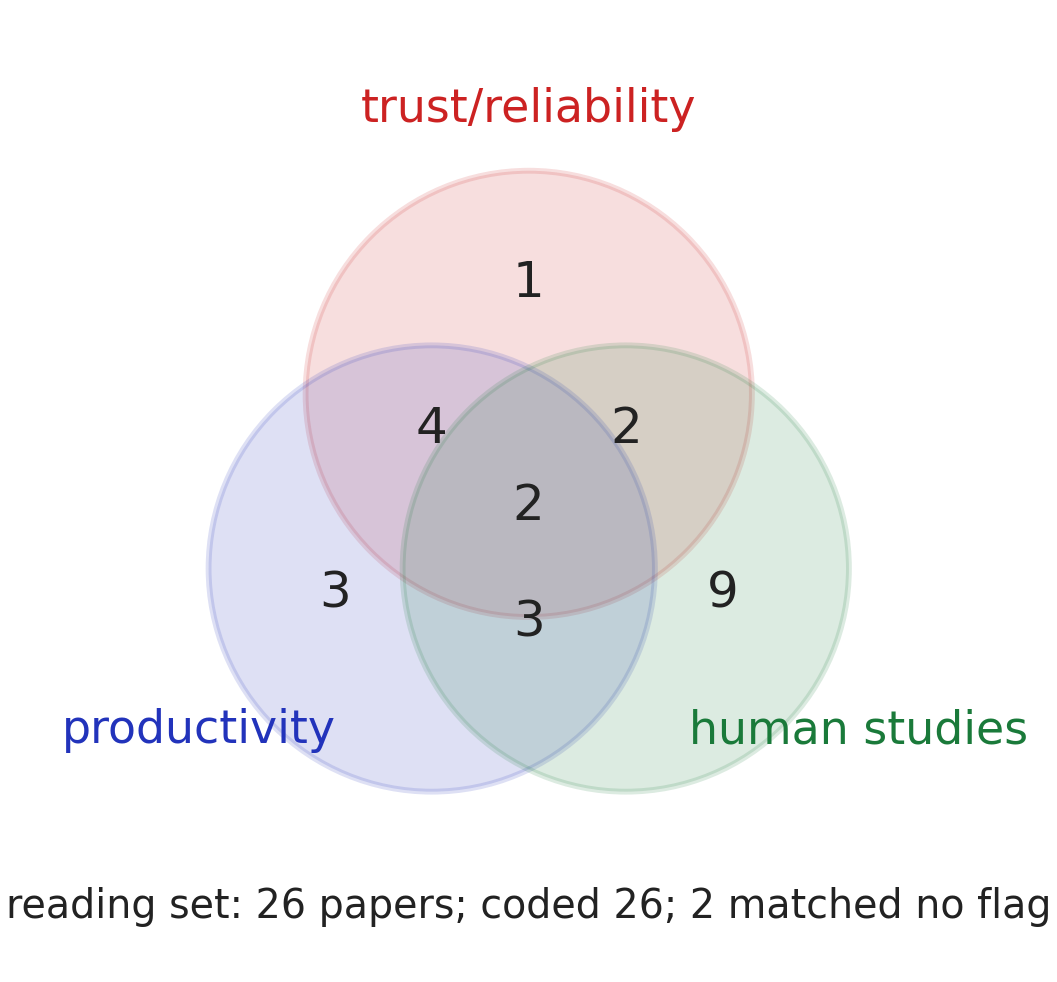 Venn diagram coding the reading set against three topic flags; the three-way overlap is nearly empty