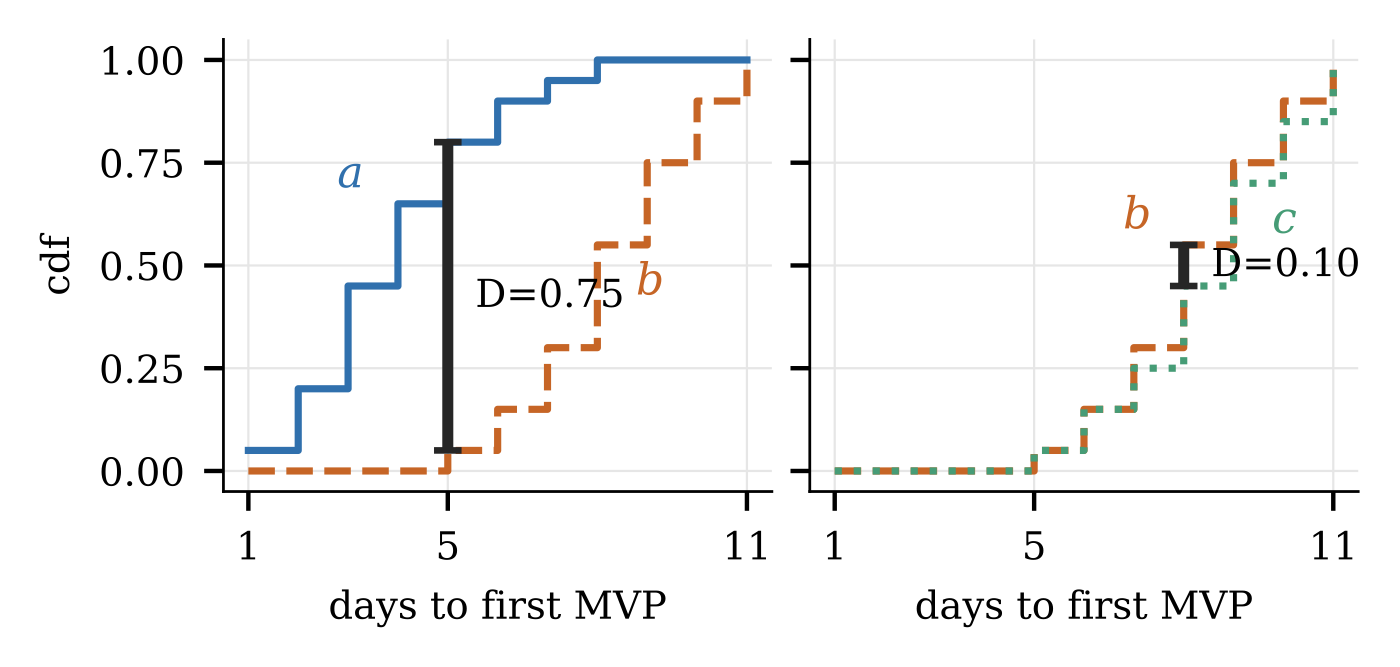 Kolmogorov-Smirnov D statistic: large vertical gap between cdfs a and b (D=0.75), tiny gap between b and c (D=0.10)