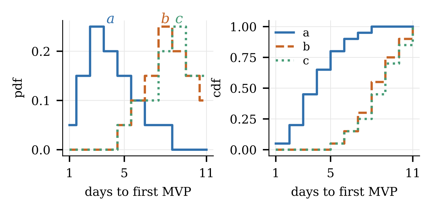 Left: pdf histograms of three treatments; right: their cumulative distribution functions